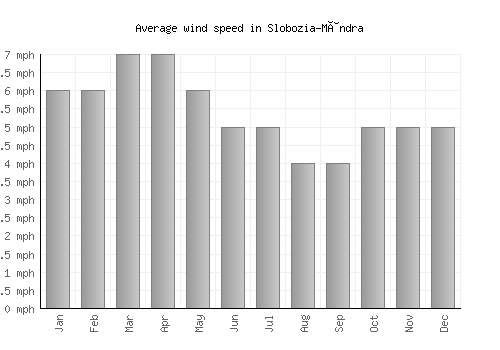 Slobozia-Mândra average winspeed by month (mph)