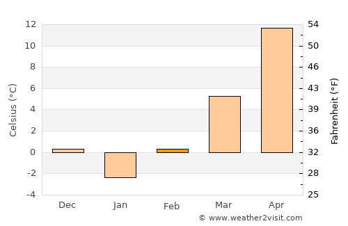 Slobozia Moara average temperature in February