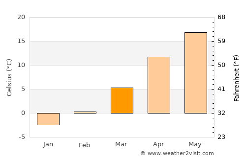 Slobozia Moara average temperature in March