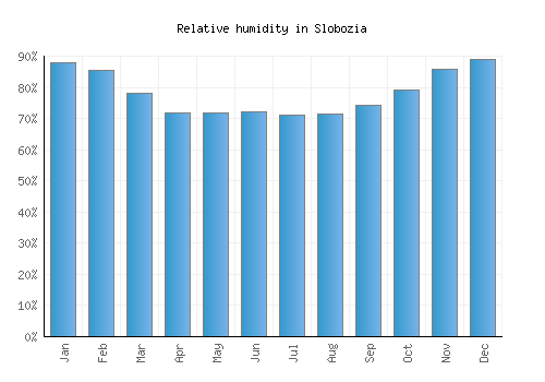 Slobozia relative humidity averages