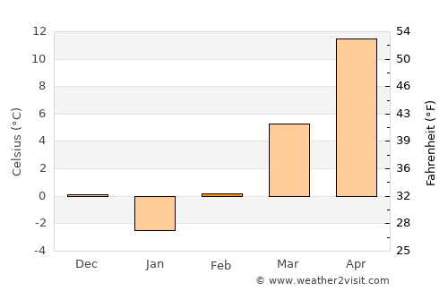 Slobozia average temperature in February