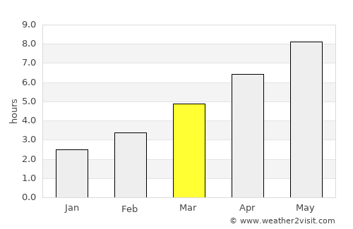 Slobozia average rain in March