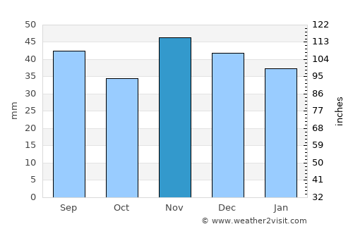 Slobozia average rain in November