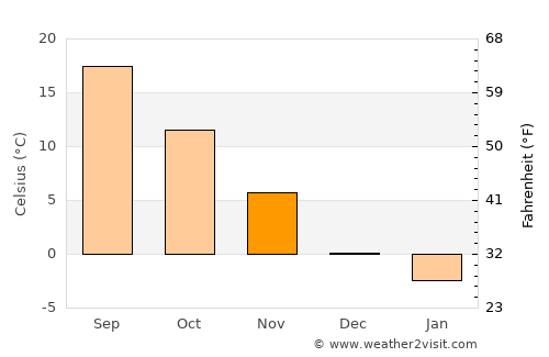 Slobozia average temperature in November
