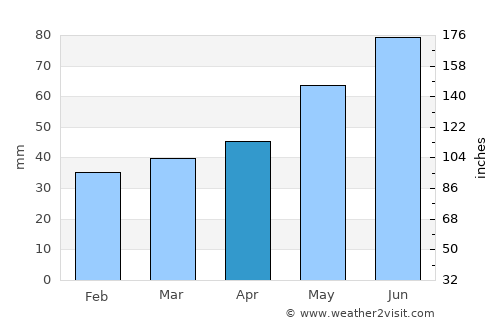 Slonim average rain in April
