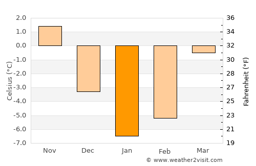 Slonim average temperature in January