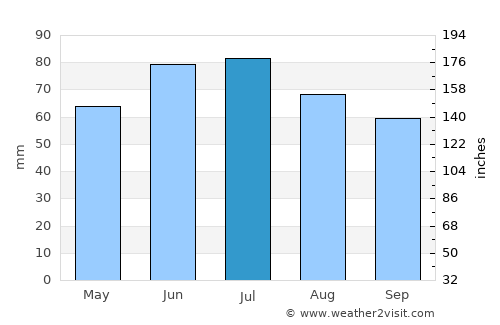 Slonim average rain in July