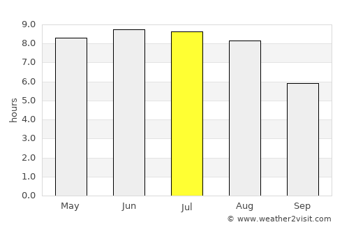 Slonim average rain in July