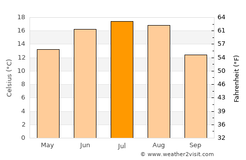 Slonim average temperature in July