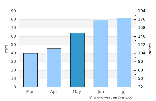 Slonim average rain in May
