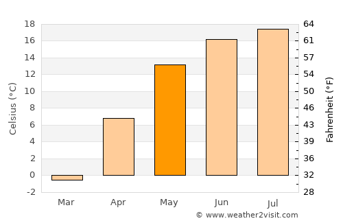 Slonim average temperature in May