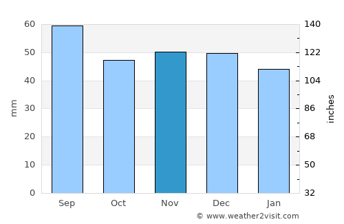Slonim average rain in November