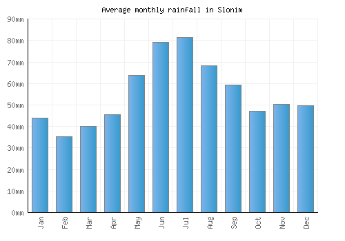 Slonim monthly rainfall chart (mm)