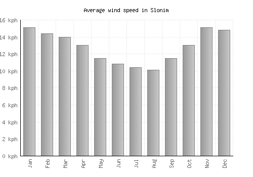 Slonim average winspeed by month (km/h)
