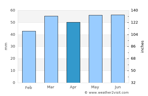 Slough average rain in April