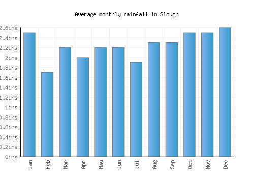 Slough monthly rainfall chart (inches)