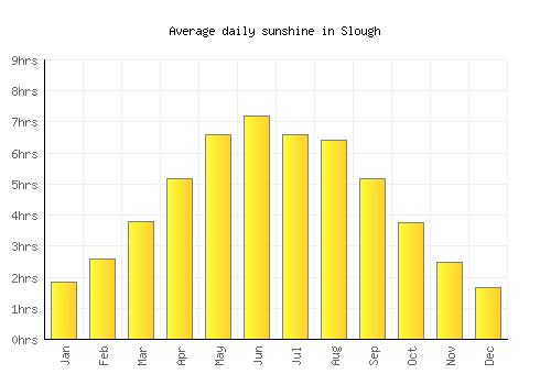Slough average daily sunshine chart
