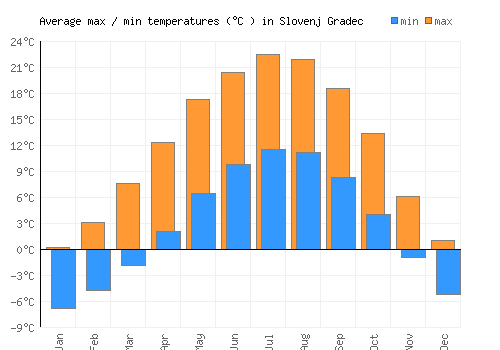 Slovenj Gradec average minimum / maximum temperatures (Celsius)
