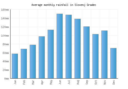 Slovenj Gradec monthly rainfall chart (mm)