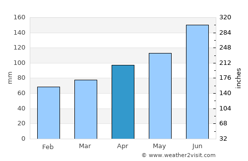Slovenj Gradec average rain in April