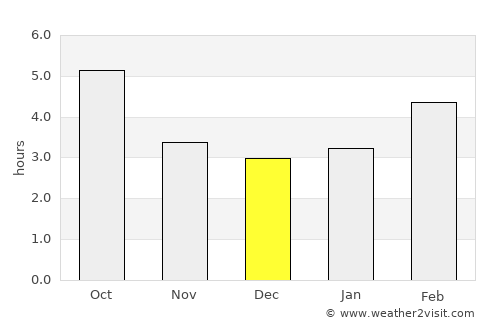 Slovenj Gradec average rain in December