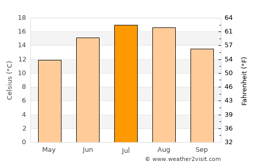 Slovenj Gradec average temperature in July