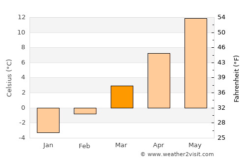 Slovenj Gradec average temperature in March