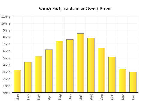 Slovenj Gradec average daily sunshine chart