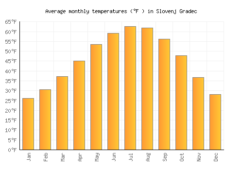 Slovenj Gradec average temperature chart (Fahrenheit)