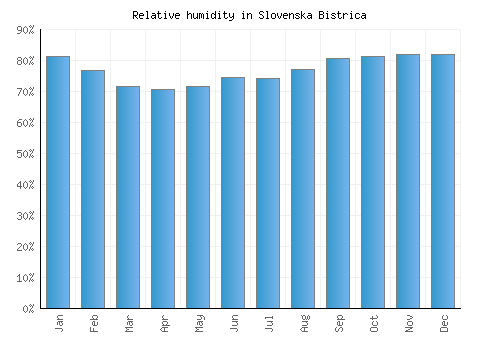 Slovenska Bistrica relative humidity averages