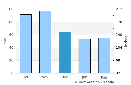 Slovenska Bistrica average rain in December