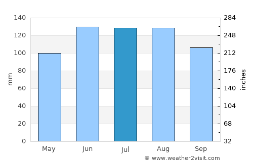 Slovenska Bistrica average rain in July