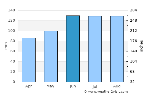 Slovenska Bistrica average rain in June