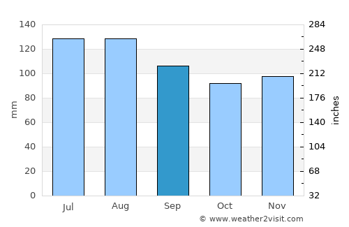Slovenska Bistrica average rain in September