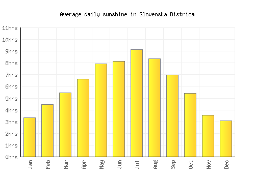 Slovenska Bistrica average daily sunshine chart