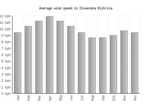 Slovenska Bistrica average winspeed by month (km/h)