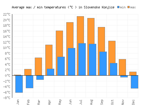 Slovenske Konjice average minimum / maximum temperatures (Celsius)