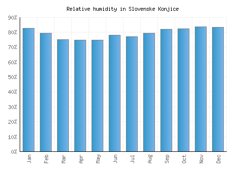 Slovenske Konjice relative humidity averages