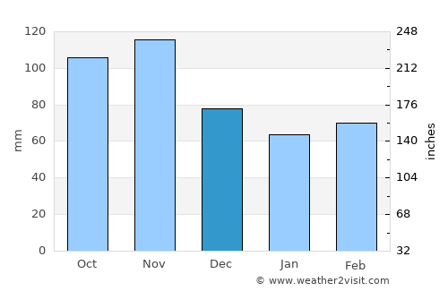 Slovenske Konjice average rain in December