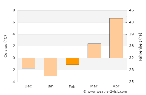 Slovenske Konjice average temperature in February