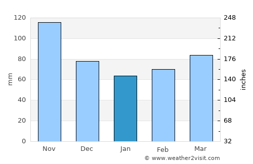 Slovenske Konjice average rain in January