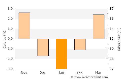 Slovenske Konjice average temperature in January