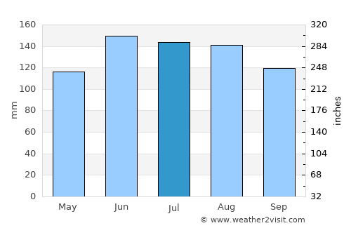 Slovenske Konjice average rain in July