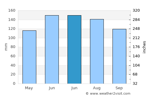 Slovenske Konjice average rain in June