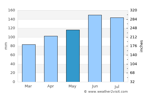 Slovenske Konjice average rain in May