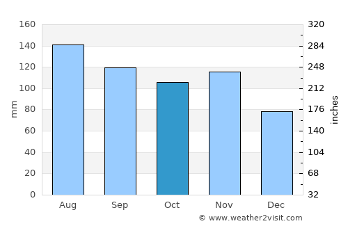 Slovenske Konjice average rain in October