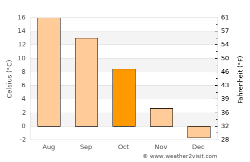 Slovenske Konjice average temperature in October