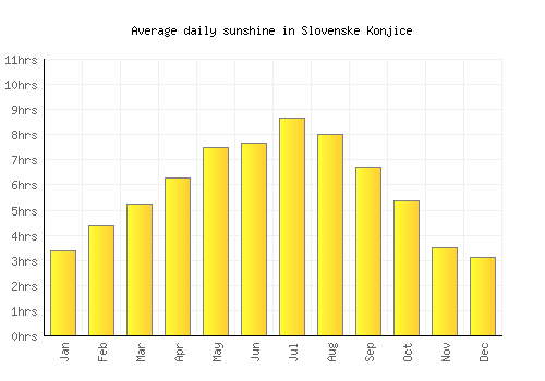 Slovenske Konjice average daily sunshine chart