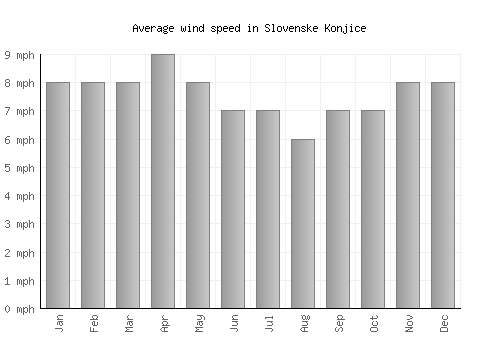 Slovenske Konjice average winspeed by month (mph)