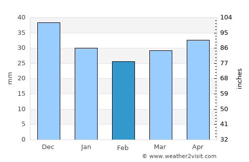 Słubice average rain in February